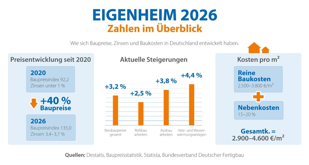 Entwicklung von Baupreisen, Zinsen und Baukosten für Eigenheime in Deutschland von 2020 bis 2026.