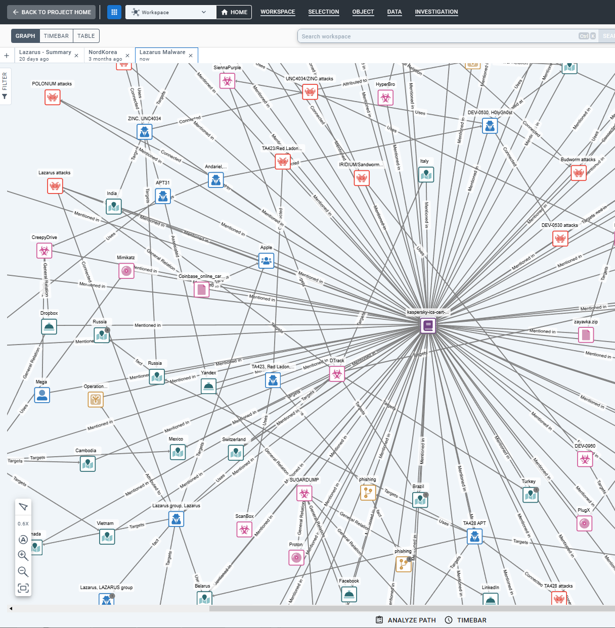 Graphmodell: Zusammenhängen zwischen Akteuren und Angriffszielen visualisieren (Quelle: rola) 