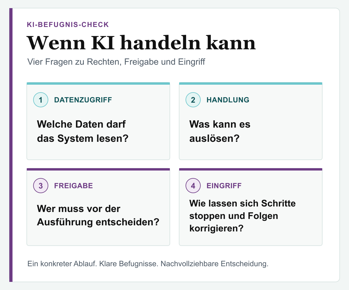 Vier Prüffragen des KI-Befugnis-Checks zu Datenzugriff, Handlungsrechten, Freigabe und Eingriffsmöglichkeiten