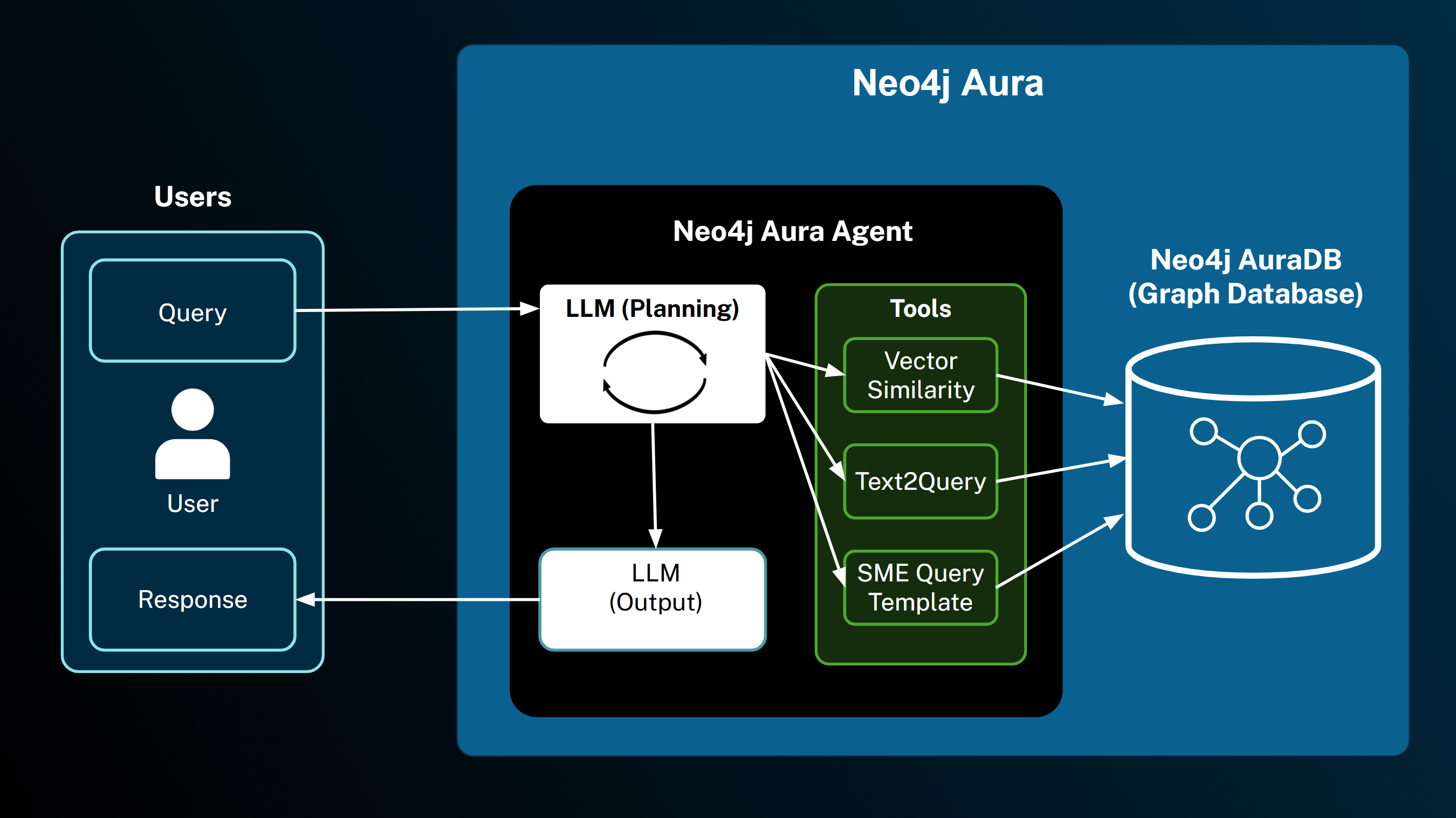 Neo4j Aura Agents (Quelle: Neo4j)
